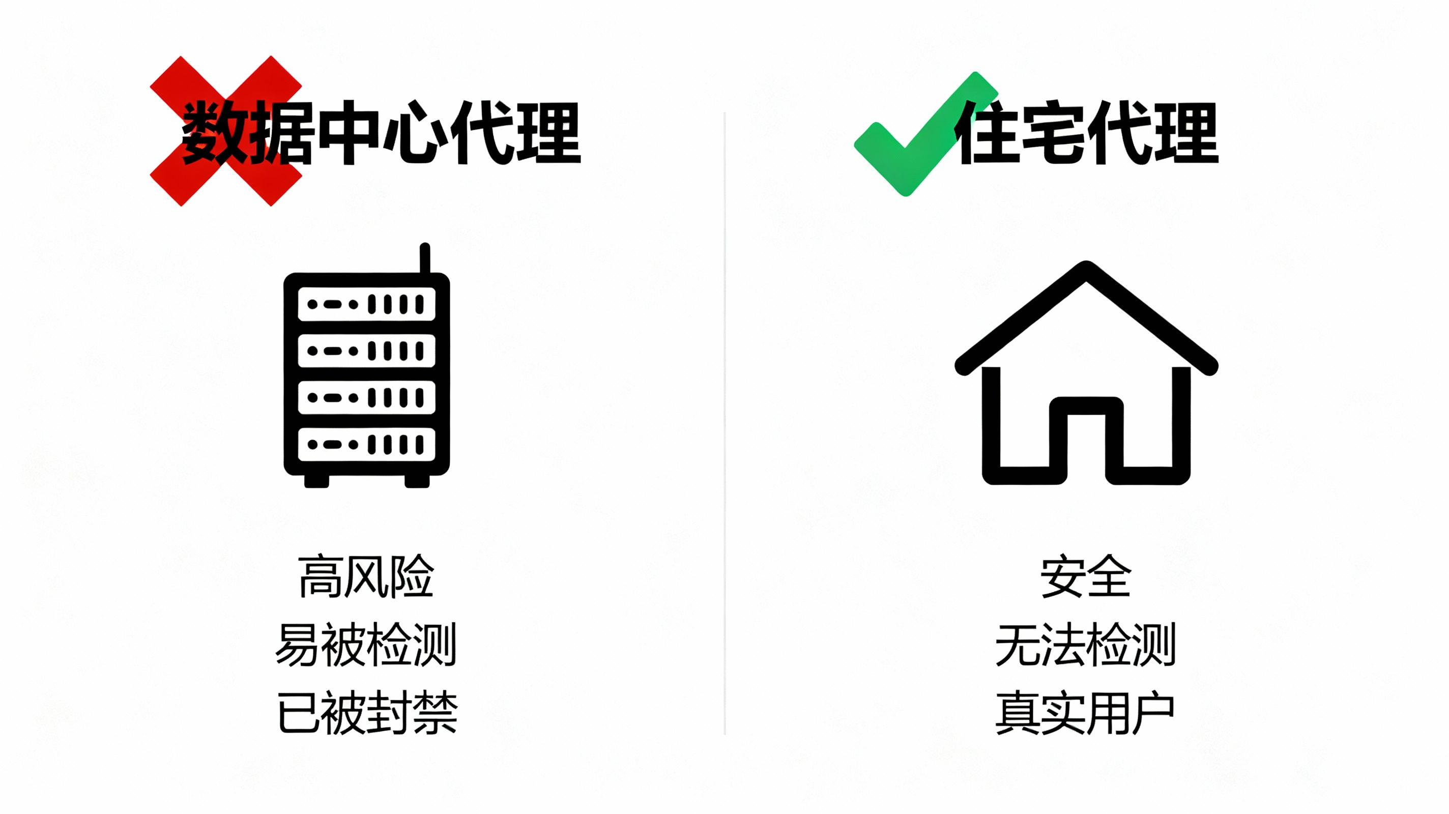 劣质IP（数据中心）与万安科技住宅IP的对比图