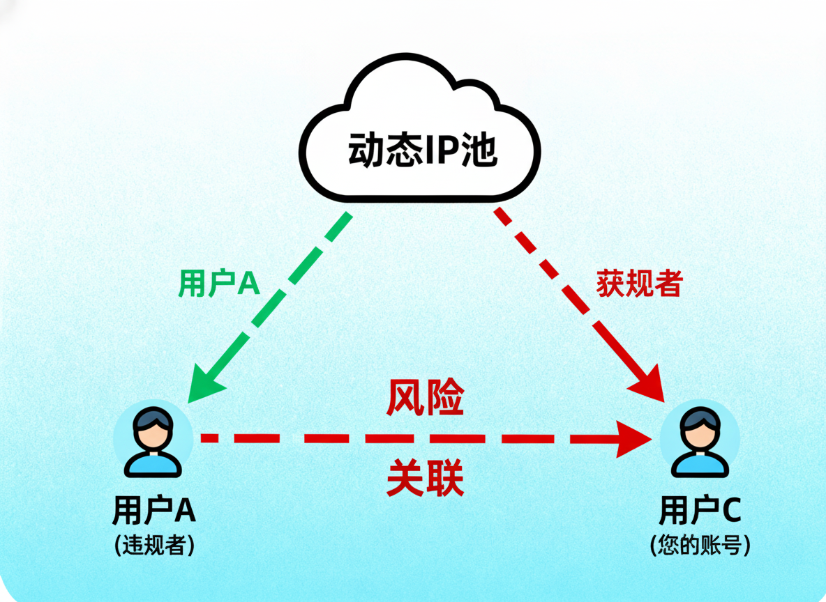 动态IP池导致账号关联的风险示意图